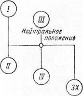 Схема переключения коробки передач на газель Схема переключения коробки передач на газель