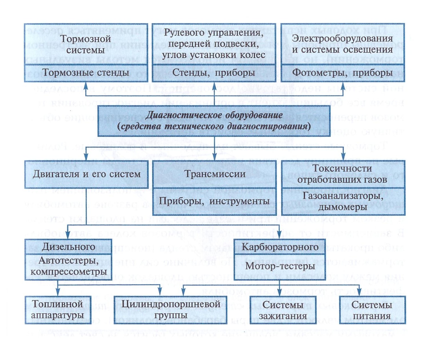 Классификация основных средств по схеме Классификация основных средств по схеме