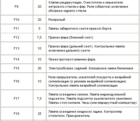 Где находятся предохранители на печку ваз 2112