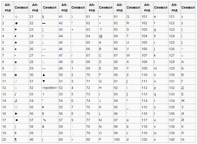 Просмотр кодов символов. Таблица символов Альт кодов. Символы через Альт+таблица. Таблица символов через alt. Alt коды символов на клавиатуре Windows.