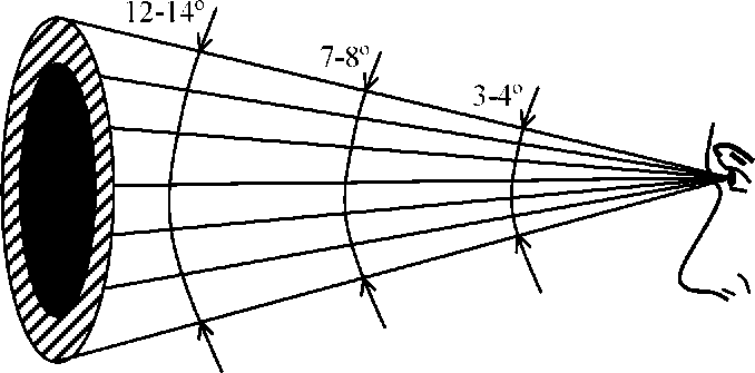 С увеличением скорости поле зрения. Поле зрения водителя. Конус поля зрения.