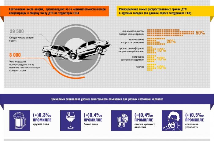 Защитное вождение. Статистика ДТП из-за усталости водителя. Темы по защитному вождению. Ключевые правила защитного вождения. Статистика безопасности вождения мир.