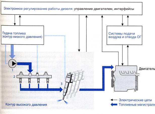 Схема управления дизелем. Система впрыска топлива дизельного двигателя. Электронная система впрыска дизельного топлива. Элементы подсистемы подачи воздуха системы впрыска. Аккумуляторные топливные системы с электронным управлением схемы.