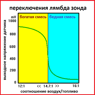 Богатая смесь лямбда зонд