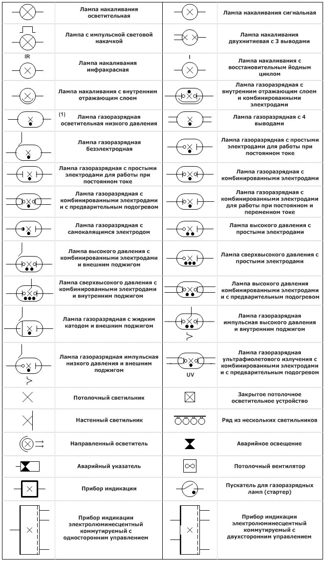 Буквенные обозначения на схемах. Обозначение светильников на схеме электрической. Как обозначается светодиодная лампа на схеме. Обозначение радиоламп на схемах. Светильник с люминесцентной лампой обозначение на схеме.