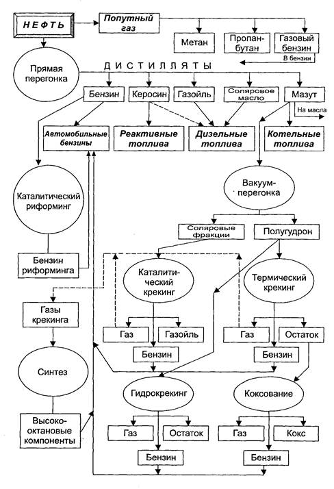Схема нефти. Схема технологического процесса переработки нефти. Технологическая схема переработки нефти. Продукты переработки нефти схема. Принципиальная схема переработки нефти.