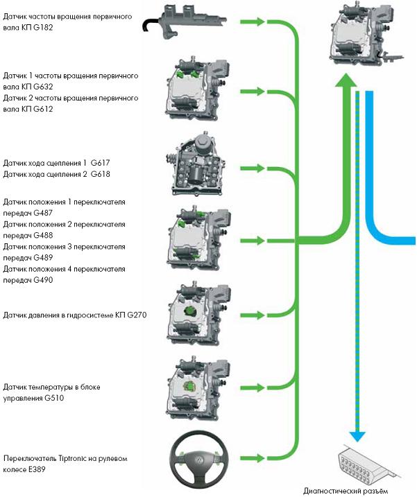 Датчик давления мехатроника. Датчик оборотов ДСГ 7. Датчик переключения передач DSG 7. Датчик давления в мехатронике ДСГ 7. Датчик хода 4 переключателя передач dsg7.