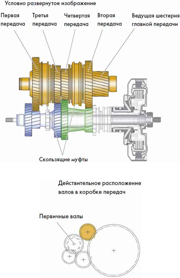 Расположение вала. Шестерня ведущая (главного вала коробки передач) на br-105. Шестерня ведомого вала коробки передач. Ведомый вал коробки передач. Ведущий вал коробки передач.