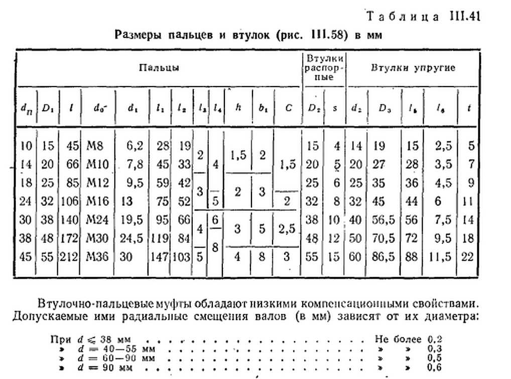 Палец муфты мувп чертеж