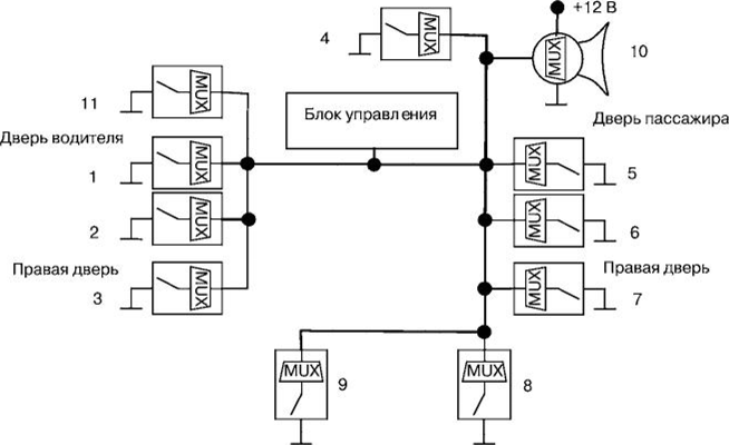 Управление дверями. Мультиплексная система. Мультиплексная схема подключения. Блок схема управления автомобилем. Мультиплексная система автомобиля.
