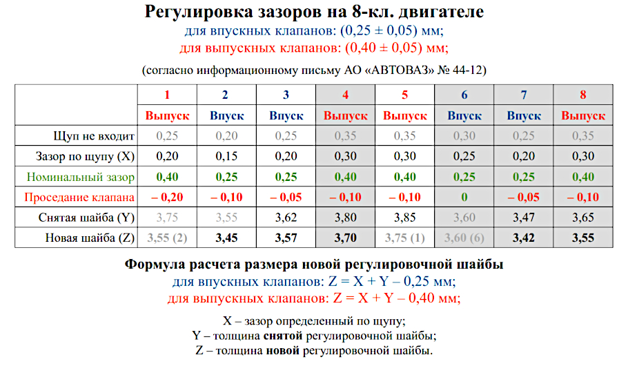 Размеры зазора клапанов. Таблица зазоров клапанов Гранта 8 клапанная 87 л.с. Таблица регулировки клапанов Гранта 8 клапанная.