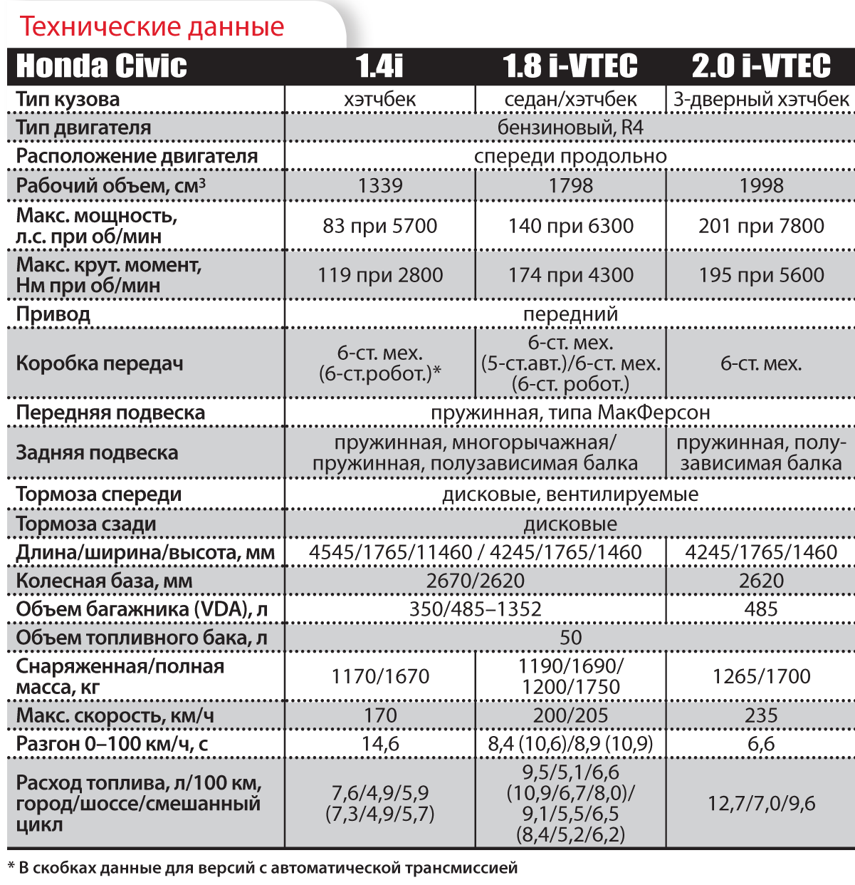 Характеристики honda. Хонда Сивик 6 таблица моторов. Хонда Цивик характеристики. Таблица технические характеристики Хонда Цивик 6 поколения. Тпблица двигателей зонда.