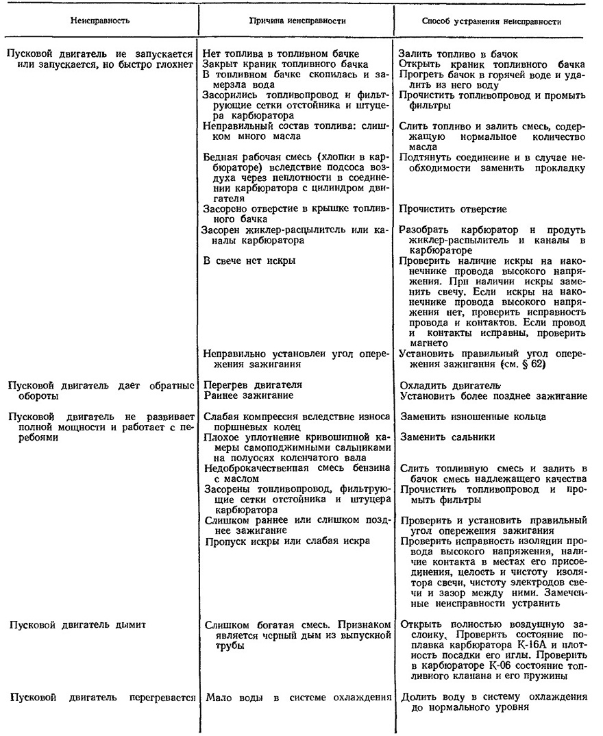 Основные неисправности блока цилиндров и способы их устранения. Неисправности двигателя и способы их устранения таблица. Основные неисправности пускового двигателя. Пусковой двигатель пд-10 устройство. Неисправности пускового двигателя.