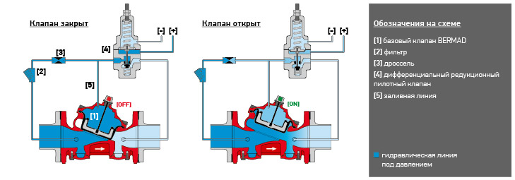 Закрой клапан. Устройство дифференциальный клапан давления. Пропорциональный редукционный клапан принцип работы. Клапаны управление давления в системе. Дифференциальный управляемый клапан.