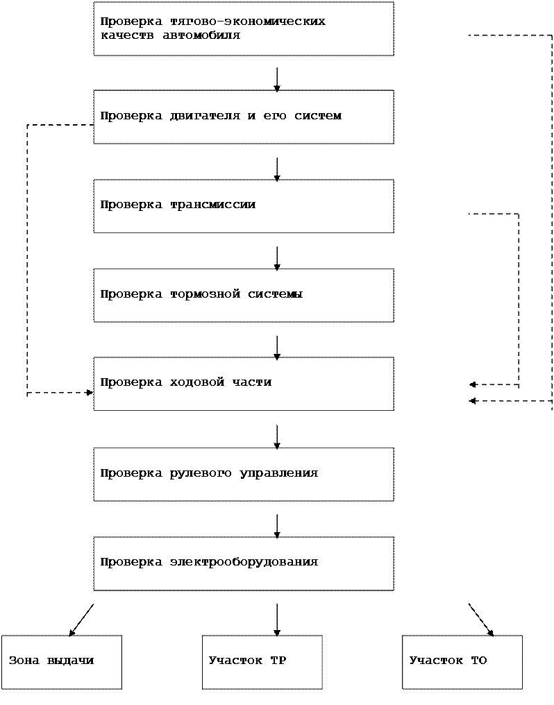 Схема технологического процесса диагностики автомобилей