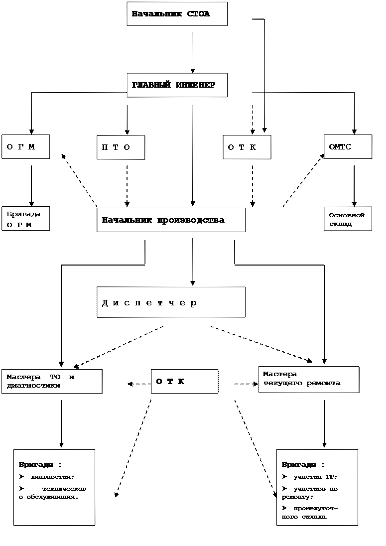 Структурная схема управления технической службы стоа