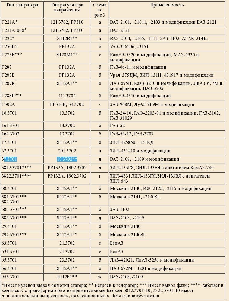 Обозначение генератора. Таблица применяемости генераторов ВАЗ. Таблица маркировки выводов генераторов. Обозначение выводов автомобильных генераторов. Распиновка генераторов таблица.