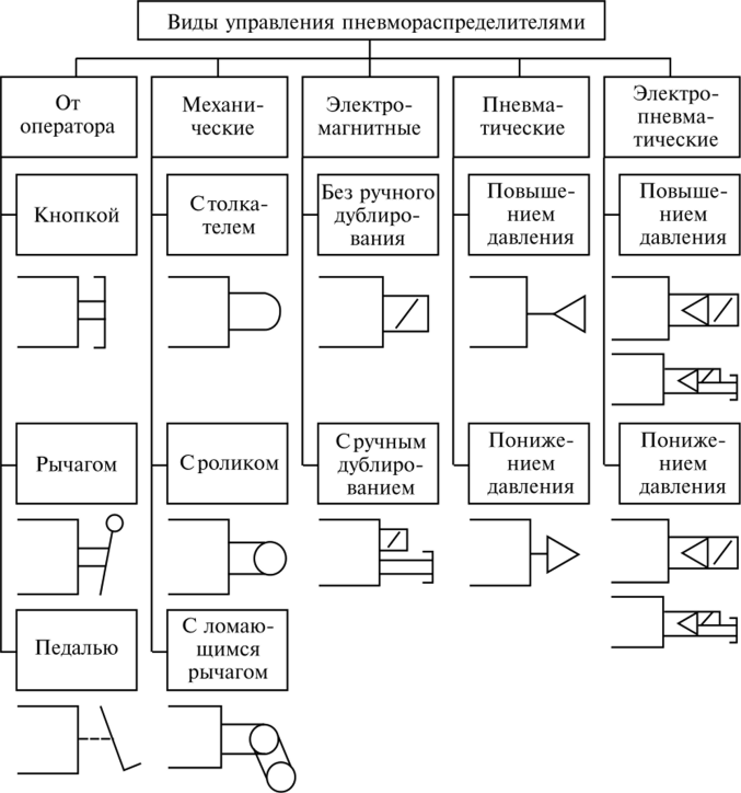 Виды управления схема. Гидрораспределитель классификация. Схемы и классификация пневмораспределителей. Типы гидрораспределителей схемы. Виды управления распределителями.