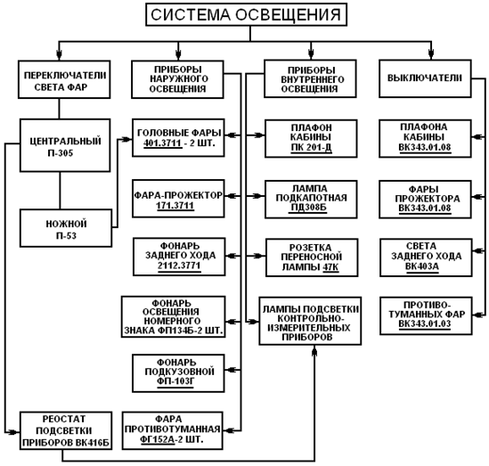 Система освещения устройство. Структурная схема системы освещения автомобиля. Технологическая карта проверки системы освещения автомобиля. Неисправности системы освещения автомобиля. Технологическая карта световой сигнализации автомобиля.