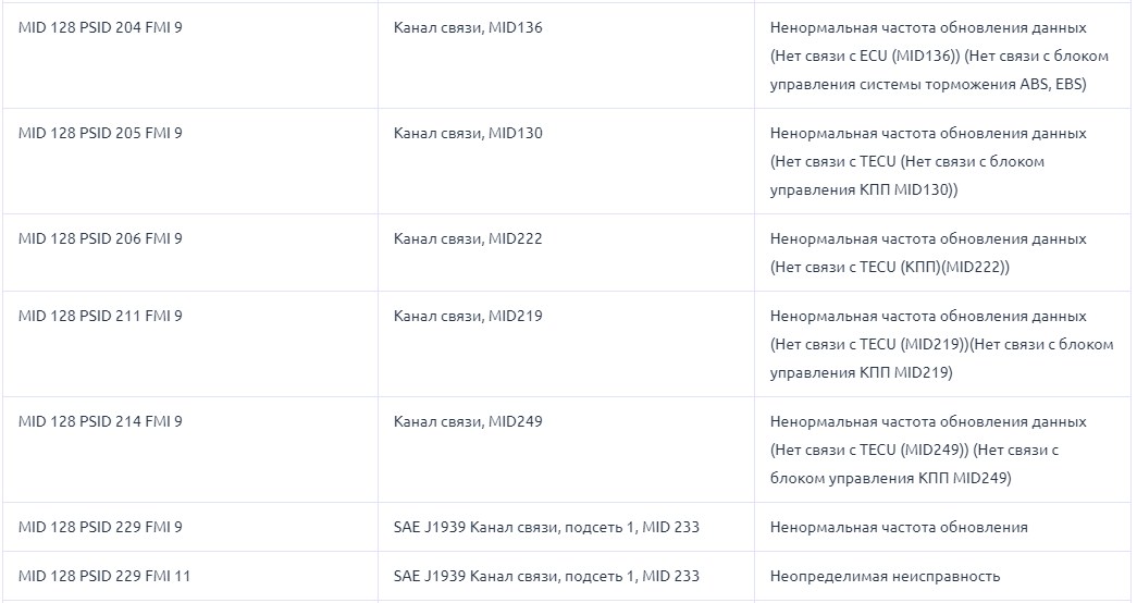 Ошибка 136 вольво. Коды ошибок Volvo fh4. Mid 130 PSID 27 FMI 8 Volvo. Коды ошибок Вольво fh12 1997 года. Коды ошибок самосвал Рено.