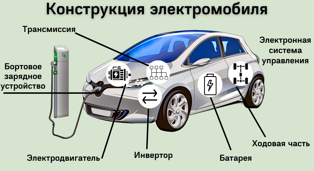 Технические характеристики электромобилей. Схема электропривода электромобиля. Схема силовой установки электромобиля. Устройство электромобиля схема и принцип действия. Устройство электрокара схема.