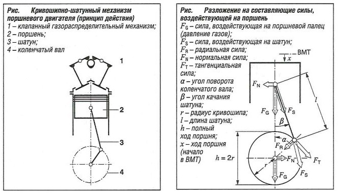Силы действующие на поршень. Схема сил действующих в Кривошипно шатунном механизме. Схема сил в поршневом ДВС. Усилия в Кривошипно-шатунном механизме. Радиус кривошипа коленвала.
