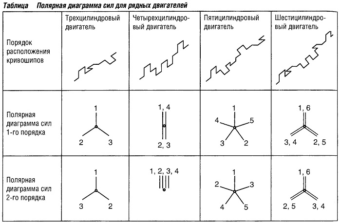 Диаграмма сил. Полярная диаграмма для 8 цилиндрового двигателя. Полярные диаграммы для состояния 2рy. Таблица Полярных полей.