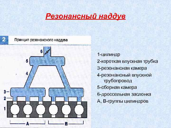 Группа цилиндров. Резонансный наддув. Резонансный наддув двигателя. Резонансный наддув схема. Резонансный впуск.