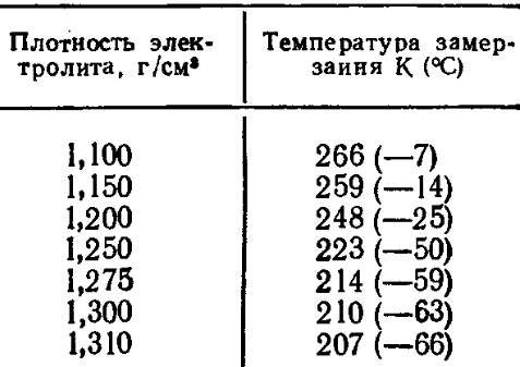 Замерзание электролита в аккумуляторе таблица