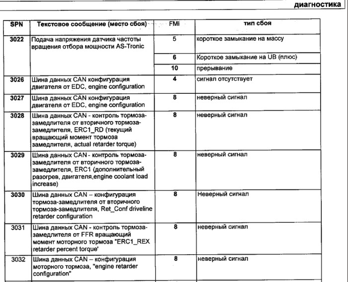 Код ман тга. Коды ошибок ман ТГЛ 12.180. Коды ошибок тахографа vdo 3283. Коды ошибок ман ТГА 410. Коды ошибок ман ТГЛ 8.180.