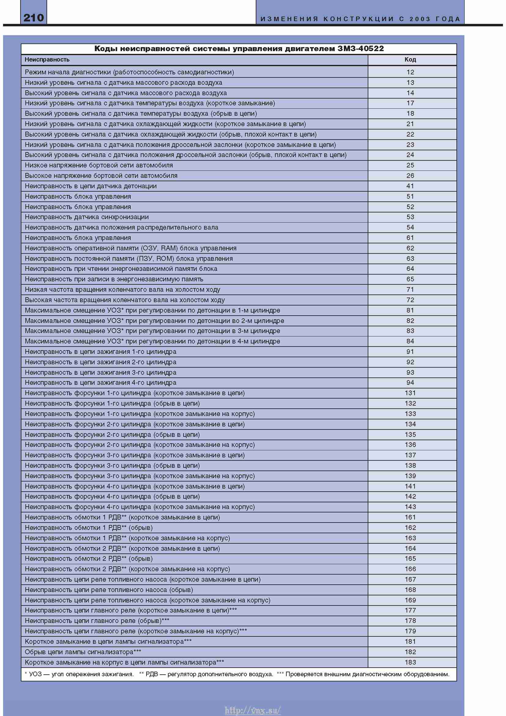 Ошибки 406 двигатель. Коды ошибок Газель 405 евро 3. Коды ошибок двигателя ЗМЗ 405 евро 2. Ошибки ЗМЗ 405 евро 2 коды ошибок. Коды ошибок на газели ЗМЗ 405.