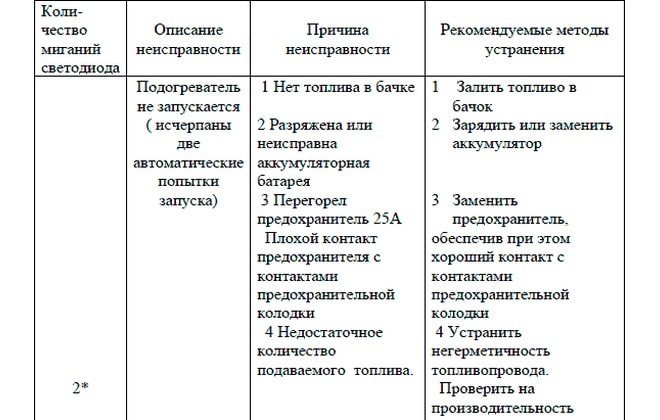 Ошибка 14тс. Таблица неисправностей ПЖД 14 ТС 10. Предпусковой подогреватель КАМАЗ 14тс-10 коды ошибок. Таблица ошибок подогрев 14 ТС 10. Коды ошибок дизельного предпускового подогревателя 14тс-10 и методы.