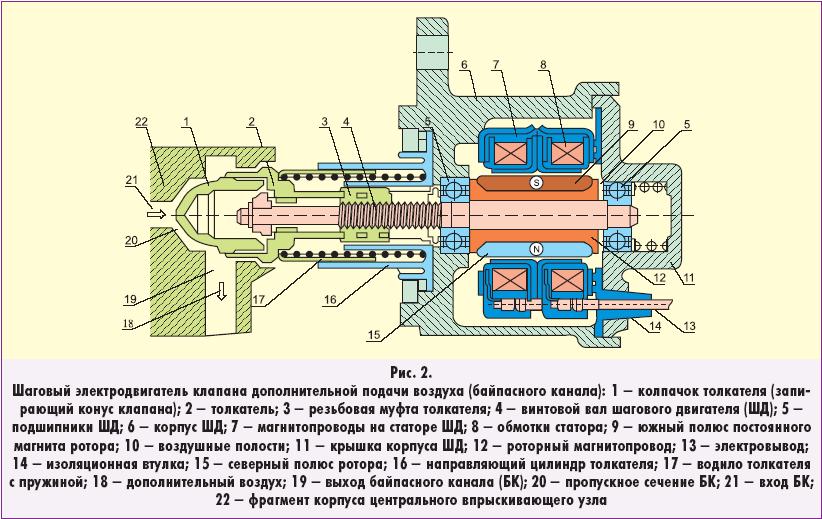 Дополнительные подачи. Система Эсау ВАЗ. Комплексная система управления двигателем. Устройство шагового электродвигателя клапана доп. Подачи воздуха. Клапан вспомогательный байпасный вагонно Локомотив.