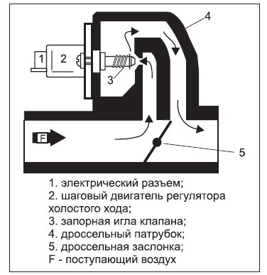 Схема регулятора холостого хода. Схема холостого хода двигателя. Принцип действия регулятора холостого хода. Схема холостого хода инжектор. Клапаны управления оборотами холостого хода.