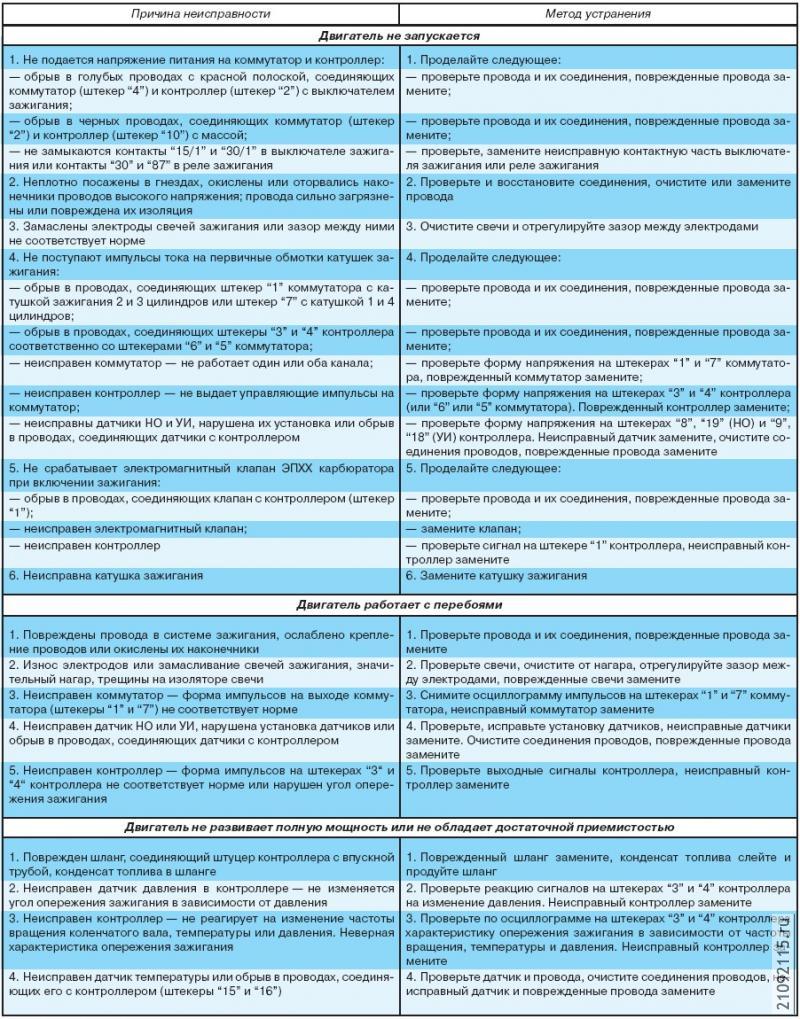 Неисправности инжектора ваз. Неисправности системы питания инжекторного двигателя таблица. Неисправности системы питания инжекторного двигателя ВАЗ. Неисправности системы питания инжекторного двигателя. Основные неисправности форсунок.