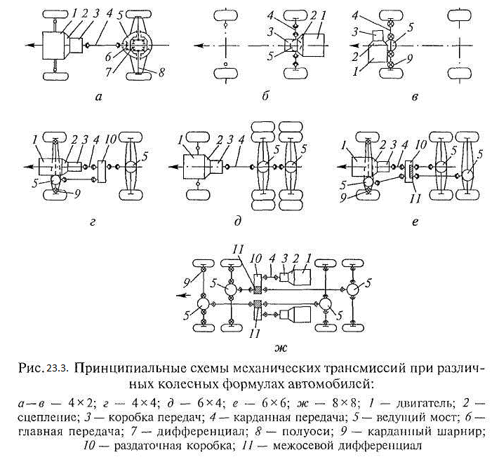 Схемы механик. Схема трансмиссии автомобиля с колесной формулой 4х4. Схема трансмиссии 6х6. Колесная формула 6х6 схема. Схема трансмиссии автомобиля с колесной формулой 6х6.