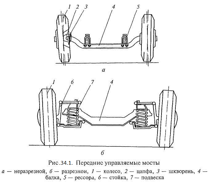 Неразрезной мост. Устройство переднего управляемого моста. Независимая шкворневая подвеска передних колес схема. Схема привода переднего ведущего и управляемого колеса. У. Схема разрезного моста автомобиля.